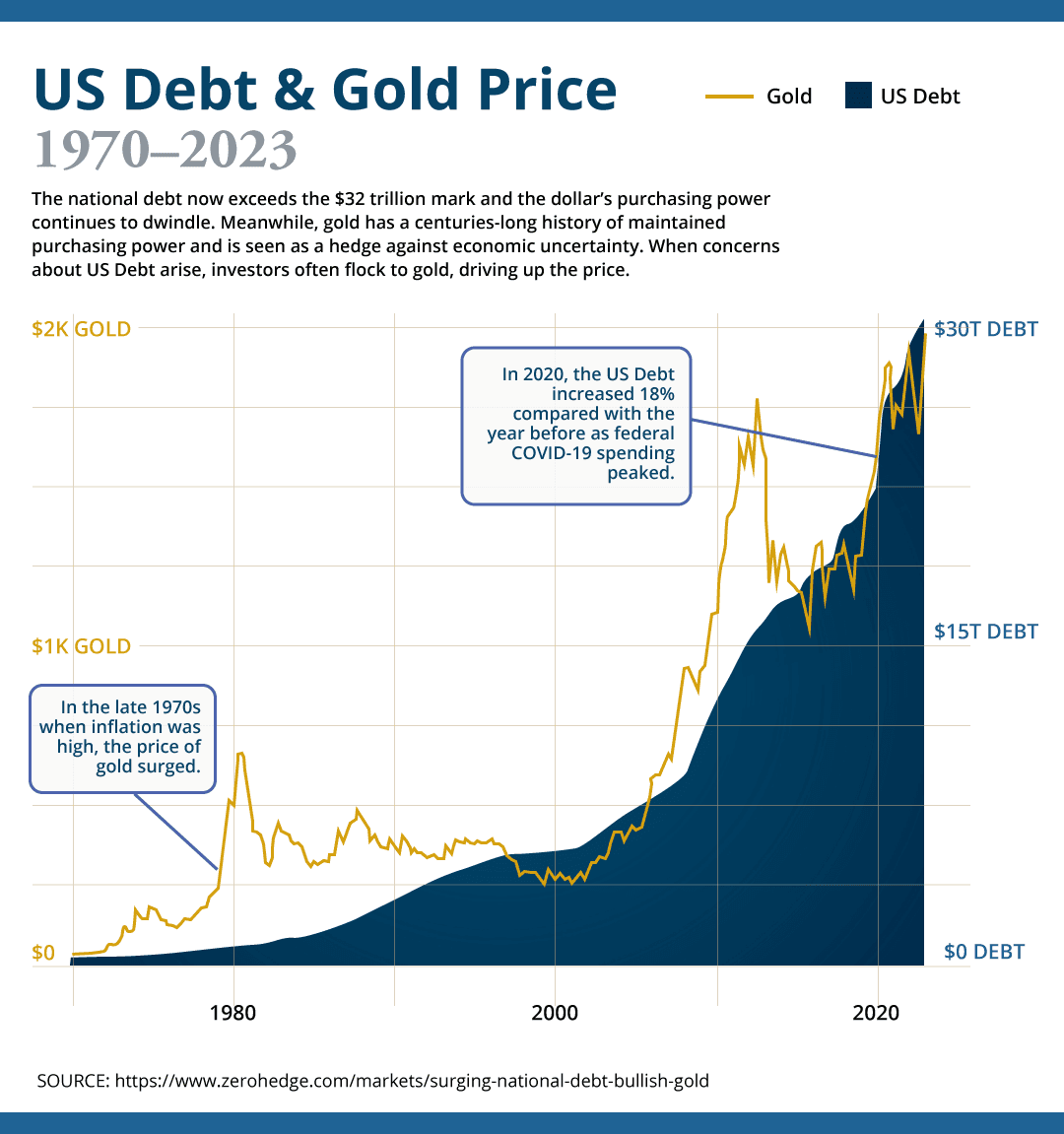 Graph of US debt compared with gold prices between 1970 and 2023.