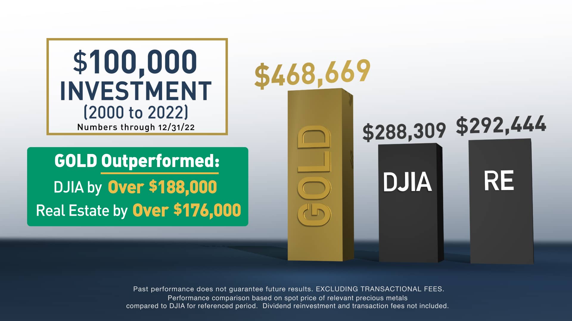 Gold outperformed DJIA by over $188,000 and Real Estate by over $176,000.